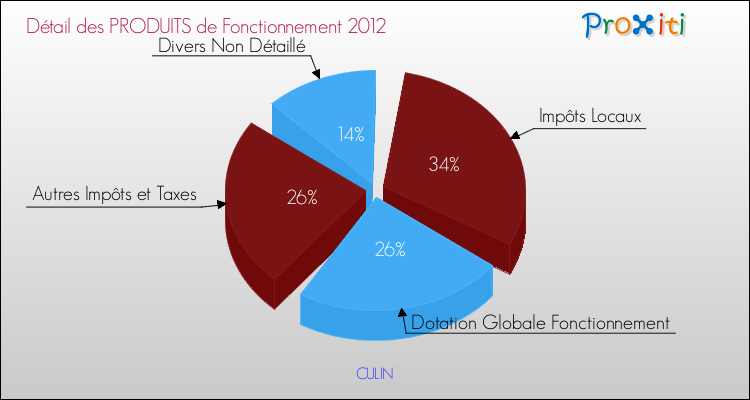 Décomposition du Budget de Fonctionnement 2012 de la commune de CULIN Budget de Fonctionnement 2012 pour la commune de CULIN