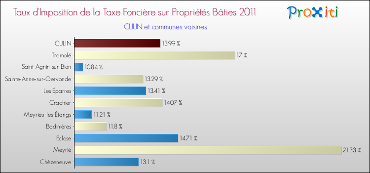 Taux d'imposition de la taxe foncière sur le bati 2011 pour CULIN et les communes proches Comparaison des taux d'imposition de la taxe foncière sur le bati 2011 pour CULIN et les communes voisines
