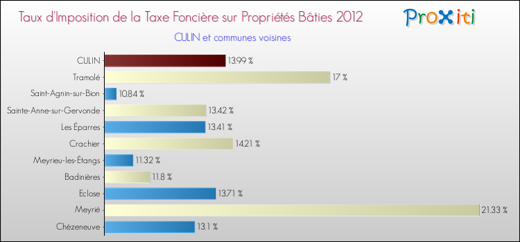 Taux d'imposition de la taxe foncière sur le bati 2012 pour CULIN et les communes proches Comparaison des taux d'imposition de la taxe foncière sur le bati 2012 pour CULIN et les communes voisines