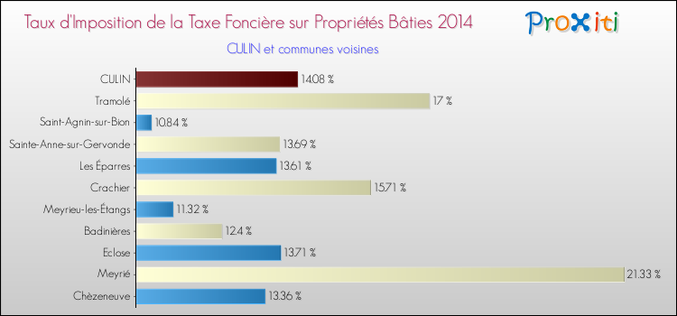 Taux d'imposition de la taxe foncière sur le bati 2014 pour CULIN et les communes proches Comparaison des taux d'imposition de la taxe foncière sur le bati 2014 pour CULIN et les communes voisines