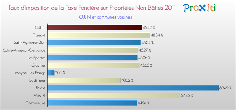 Taux d'imposition de la taxe foncière sur les immeubles et terrains non batis 2011 pour CULIN et les communes proches Comparaison des taux d'imposition de la taxe foncière sur les immeubles et terrains non batis 2011 pour CULIN et les communes voisines