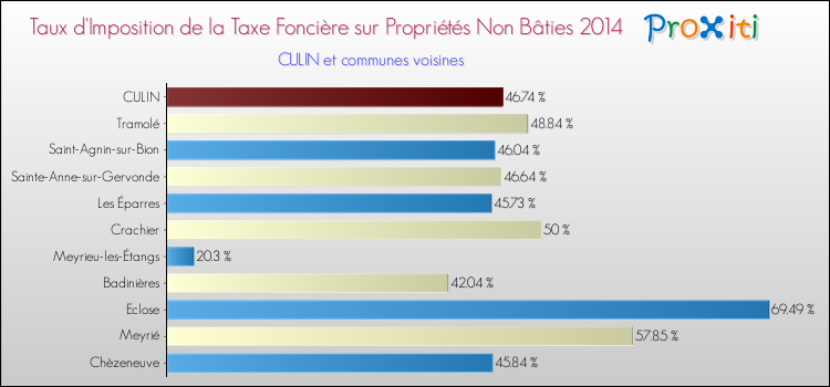 Taux d'imposition de la taxe foncière sur les immeubles et terrains non batis 2014 pour CULIN et les communes proches Comparaison des taux d'imposition de la taxe foncière sur les immeubles et terrains non batis 2014 pour CULIN et les communes voisines