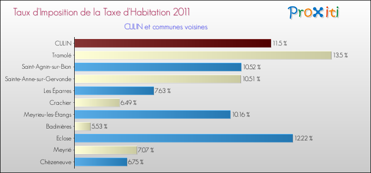Taux d'imposition de la taxe d'habitation 2011 pour CULIN et les communes proches Comparaison des taux d'imposition de la taxe d'habitation 2011 pour CULIN et les communes voisines