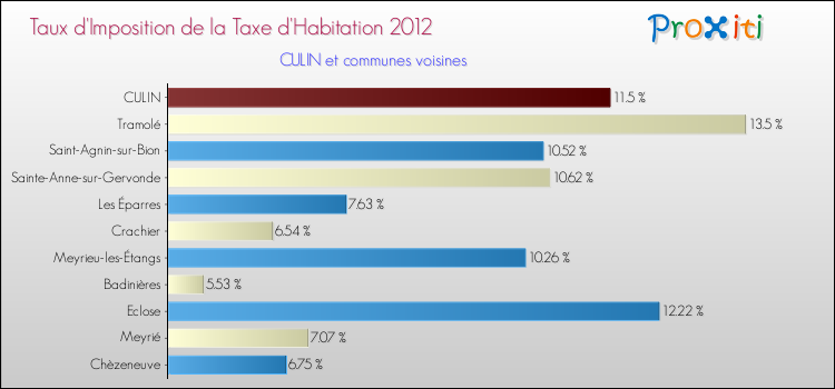 Taux d'imposition de la taxe d'habitation 2012 pour CULIN et les communes proches Comparaison des taux d'imposition de la taxe d'habitation 2012 pour CULIN et les communes voisines