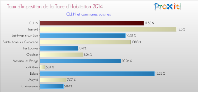 Taux d'imposition de la taxe d'habitation 2014 pour CULIN et les communes proches Comparaison des taux d'imposition de la taxe d'habitation 2014 pour CULIN et les communes voisines