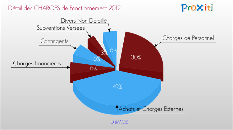 Décomposition des Charges de Fonctionnement 2012 de la commune de DIéMOZ Charges de Fonctionnement 2012 pour la commune de DIéMOZ