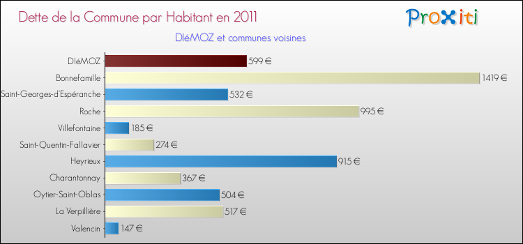 Dette par habitant de la commune en 2011 pour DIéMOZ et les communes proches Comparaison de la dette par habitant de la commune en 2011 pour DIéMOZ et les communes voisines