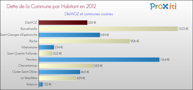 Dette par habitant de la commune en 2012 pour DIéMOZ et les communes proches Comparaison de la dette par habitant de la commune en 2012 pour DIéMOZ et les communes voisines