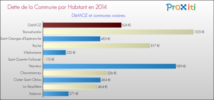 Dette par habitant de la commune en 2014 pour DIéMOZ et les communes proches Comparaison de la dette par habitant de la commune en 2014 pour DIéMOZ et les communes voisines