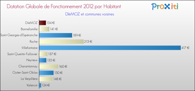 Montant des dotations globales de fonctionnement DGF par Habitant pour DIéMOZ et les communes proches Comparaison des des dotations globales de fonctionnement DGF par habitant pour DIéMOZ et les communes voisines