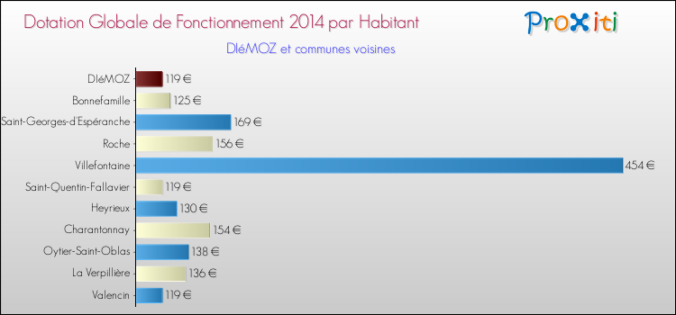 Montant des dotations globales de fonctionnement DGF par Habitant pour DIéMOZ et les communes proches en 2014. Comparaison des des dotations globales de fonctionnement DGF par habitant pour DIéMOZ et les communes voisines en 2014.