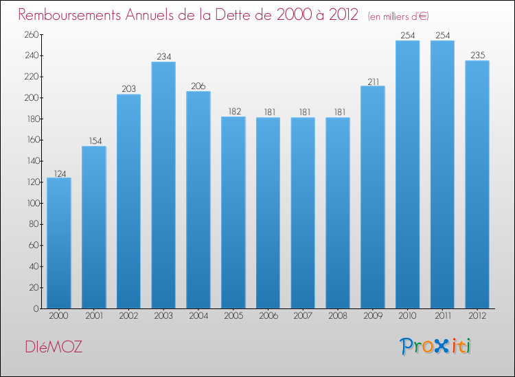 Evolution de l'annuité de la dette pour la commune de DIéMOZ de 2000 à 2012 Annuités de la dette pour DIéMOZ de 2000 à 2012