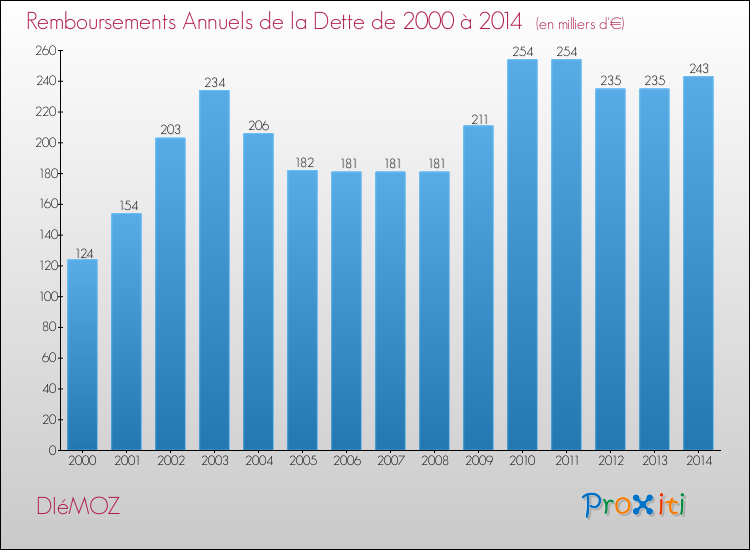 Evolution de l'annuité de la dette pour la commune de DIéMOZ de 2000 à 2014 Annuités de la dette pour DIéMOZ de 2000 à 2014