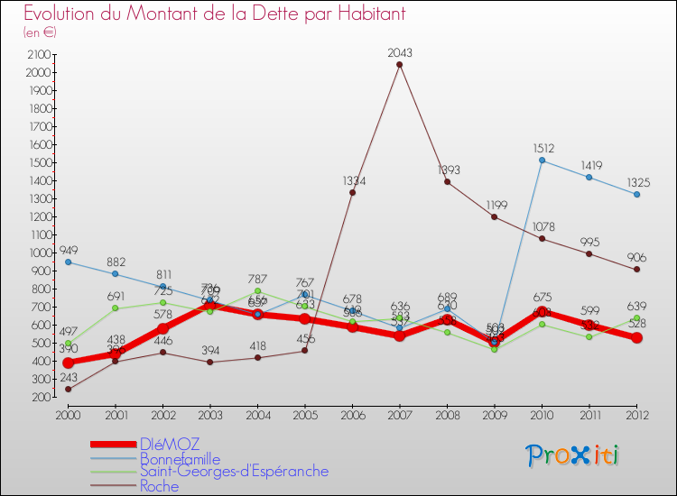 Evolution de la dette par habitant pour la commune de DIéMOZ et les communes proches de 2000 à 2012 Comparaison de la dette par habitant pour DIéMOZ et les communes voisines de 2000 à 2012