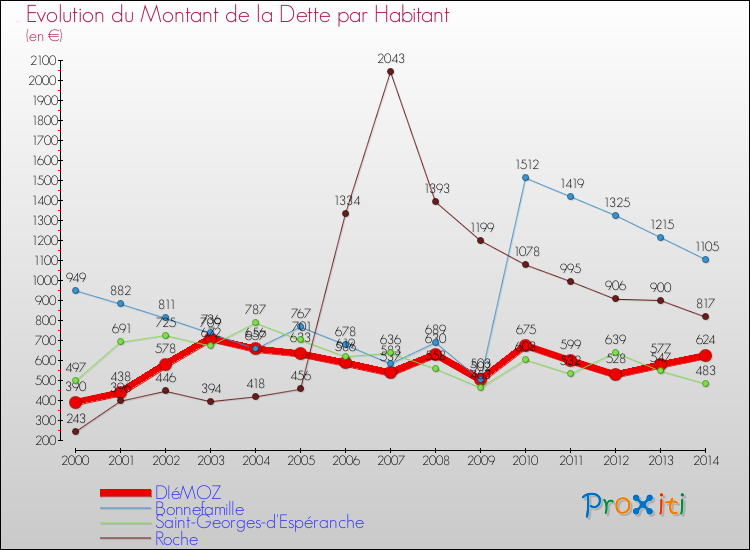 Evolution de la dette par habitant pour la commune de DIéMOZ et les communes proches de 2000 à 2014 Comparaison de la dette par habitant pour DIéMOZ et les communes voisines de 2000 à 2014