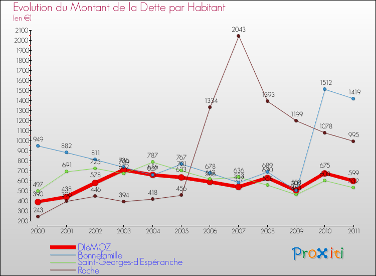 Evolution de la dette par habitant pour la commune de DIéMOZ et les communes proches Comparaison de la dette par habitant pour DIéMOZ et les communes voisines