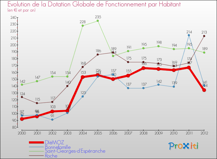 Evolution et montant de la dotation globale de fonctionnement par Habitant pour DIéMOZ et les communes proches Comparaison des dotations globales de fonctionnement par habitant pour DIéMOZ et les communes voisines
