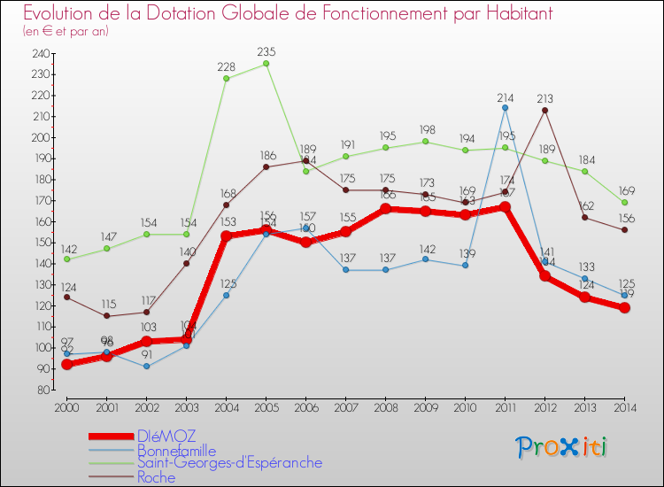 Evolution et montant de la dotation globale de fonctionnement par Habitant pour DIéMOZ et les communes proches de 2000 à 2014. Comparaison des dotations globales de fonctionnement par habitant pour DIéMOZ et les communes voisines de 2000 à 2014.