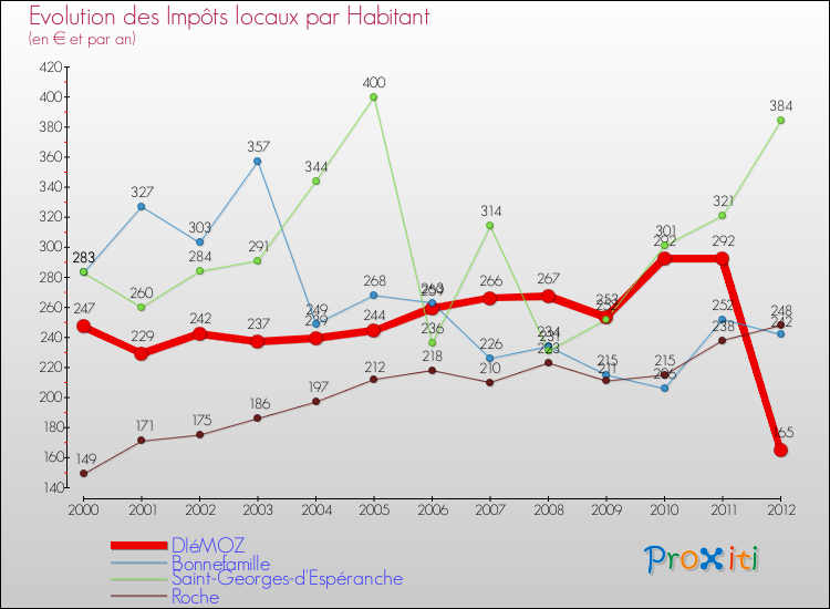 Evolution et montant des impôts locaux par Habitant pour DIéMOZ et les communes proches Comparaison des impôts locaux par habitant pour DIéMOZ et les communes voisines