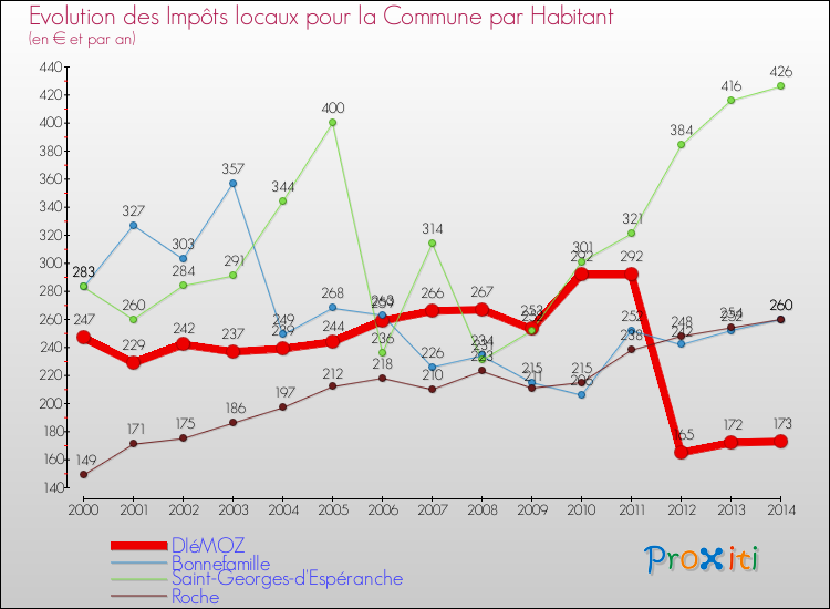 Evolution et montant des impôts locaux par Habitant pour DIéMOZ et les communes proches de 2000 à 2014 Comparaison des impôts locaux par habitant pour DIéMOZ et les communes voisines de 2000 à 2014