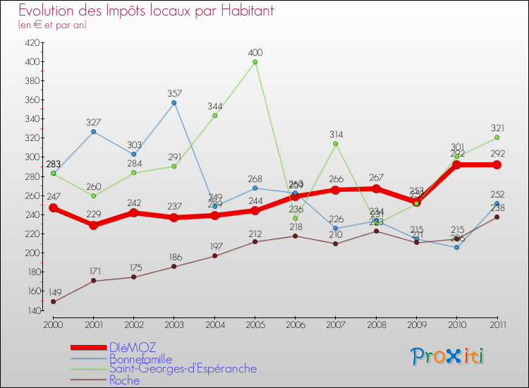 Evolution et montant des impôts locaux par Habitant pour DIéMOZ et les communes proches Comparaison des impôts locaux par habitant pour DIéMOZ et les communes voisines