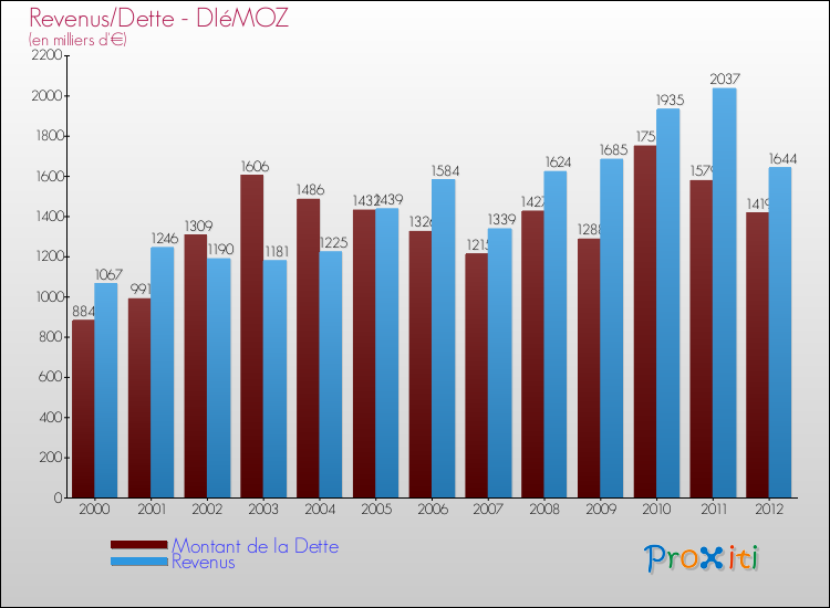 Evolution comparée de la dette et des revenus pour la commune de DIéMOZ de 2000 à 2012 Comparaison de la dette et des revenus pour DIéMOZ de 2000 à 2012