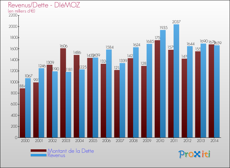 Evolution comparée de la dette et des revenus pour la commune de DIéMOZ de 2000 à 2014 Comparaison de la dette et des revenus pour DIéMOZ de 2000 à 2014