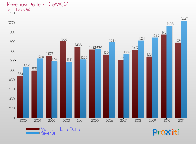 Evolution comparée de la dette et des revenus pour la commune de DIéMOZ de 2000 à 2011 Comparaison de la dette et des revenus pour DIéMOZ de 2000 à 2011