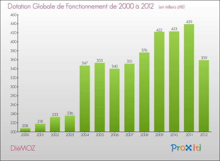 Evolution du montant de la Dotation Globale de Fonctionnement pour la commune de DIéMOZ de 2000 à 2012 Evolution du montant de la Dotation Globale de Fonctionnement pour DIéMOZ de 2000 à 2012