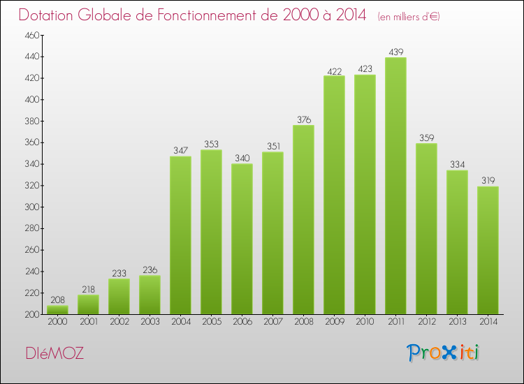 Evolution du montant de la Dotation Globale de Fonctionnement pour la commune de DIéMOZ de 2000 à 2014 Evolution du montant de la Dotation Globale de Fonctionnement pour DIéMOZ de 2000 à 2014