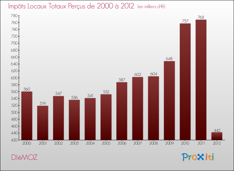 Evolution des Impôts Locaux pour la commune de DIéMOZ de 2000 à 2012 Evolution des Impôts Locaux pour DIéMOZ de 2000 à 2012