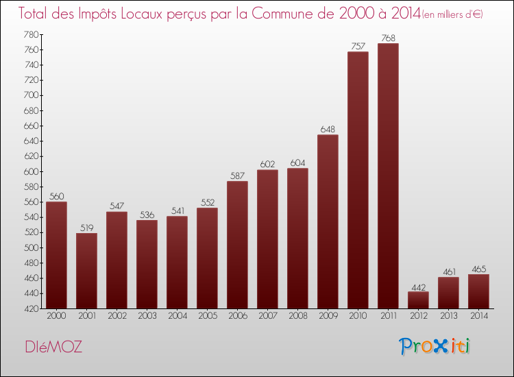 Evolution des Impôts Locaux pour la commune de DIéMOZ de 2000 à 2014 Evolution des Impôts Locaux pour DIéMOZ de 2000 à 2014
