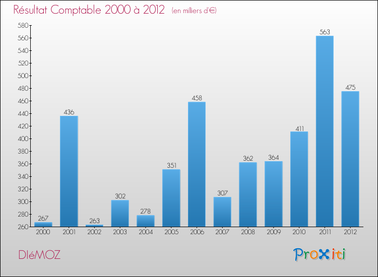 Evolution du résultat comptable pour la commune de DIéMOZ de 2000 à 2012 Evolution du résultat comptable pour DIéMOZ de 2000 à 2012
