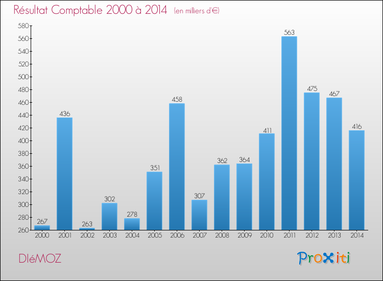 Evolution du résultat comptable pour la commune de DIéMOZ de 2000 à 2014 Evolution du résultat comptable pour DIéMOZ de 2000 à 2014