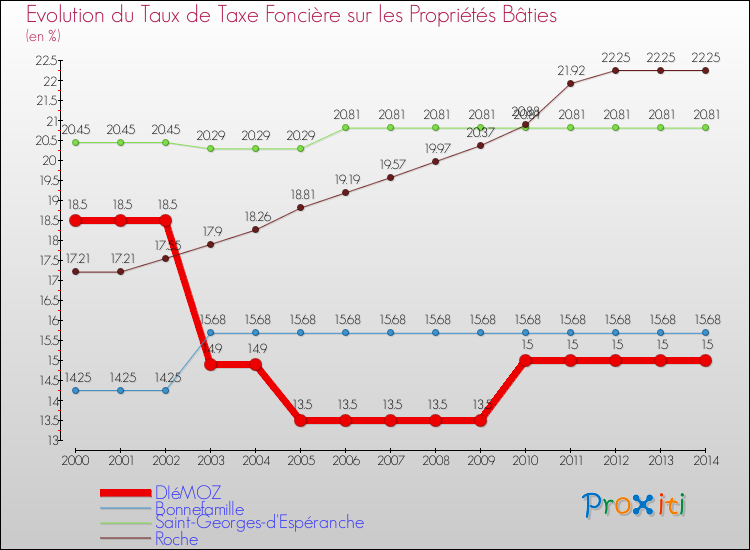 Evolution du taux de la taxe foncière sur le bati pour DIéMOZ et les communes proches de 2000 à 2014 Comparaison des taux de taxe foncière sur le bati pour DIéMOZ et les communes voisines de 2000 à 2014
