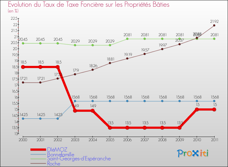 Evolution du taux de la taxe foncière sur le bati pour DIéMOZ et les communes proches Comparaison des taux de taxe foncière sur le bati pour DIéMOZ et les communes voisines