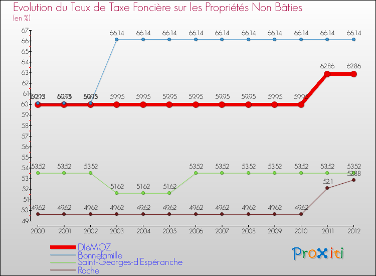 Evolution du taux de la taxe foncière sur les immeubles et terrains non batis pour DIéMOZ et les communes proches de 2000 à 2012 Comparaison des taux de la taxe foncière sur les immeubles et terrains non batis pour DIéMOZ et les communes voisines de 2000 à 2012