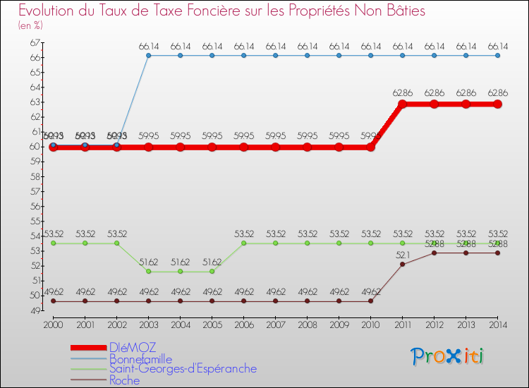 Evolution du taux de la taxe foncière sur les immeubles et terrains non batis pour DIéMOZ et les communes proches de 2000 à 2014 Comparaison des taux de la taxe foncière sur les immeubles et terrains non batis pour DIéMOZ et les communes voisines de 2000 à 2014
