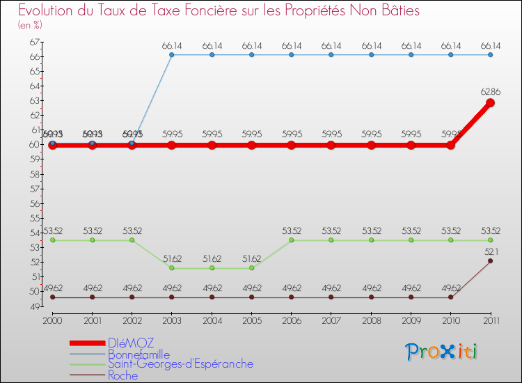 Evolution du taux de la taxe foncière sur les immeubles et terrains non batis pour DIéMOZ et les communes proches Comparaison des taux de la taxe foncière sur les immeubles et terrains non batis pour DIéMOZ et les communes voisines