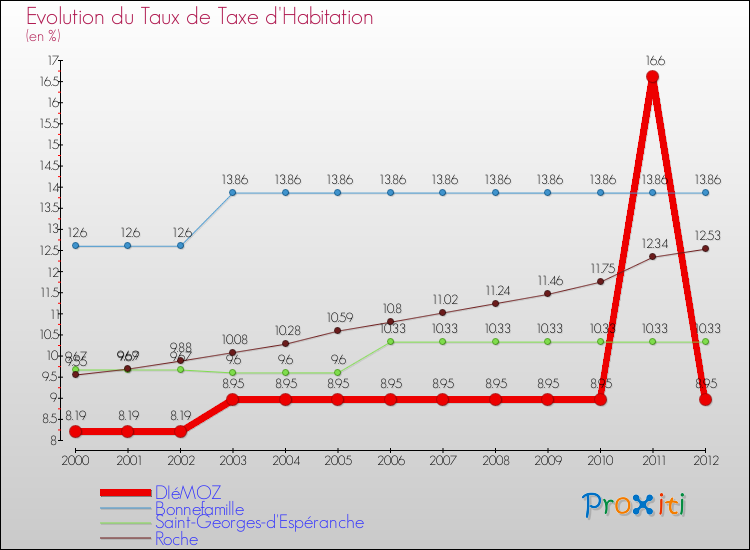 Evolution du taux de la taxe d'habitation pour DIéMOZ et les communes proches Comparaison des taux de la taxe d'habitation pour DIéMOZ et les communes voisines