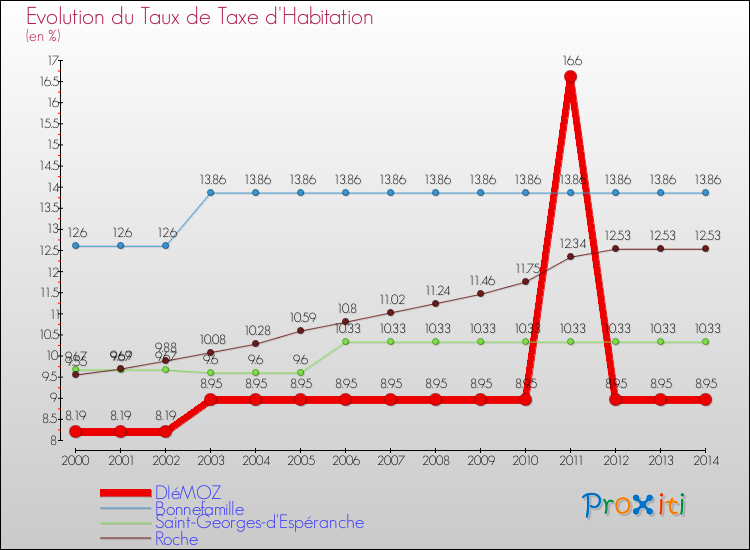Evolution du taux de la taxe d'habitation pour DIéMOZ et les communes proches de 2000 à 2014 Comparaison des taux de la taxe d'habitation pour DIéMOZ et les communes voisines de 2000 à 2014