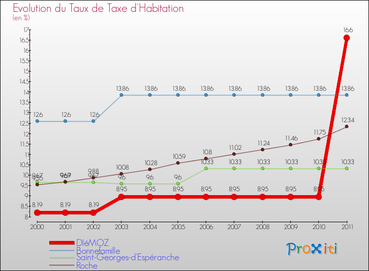Evolution du taux de la taxe d'habitation pour DIéMOZ et les communes proches Comparaison des taux de la taxe d'habitation pour DIéMOZ et les communes voisines