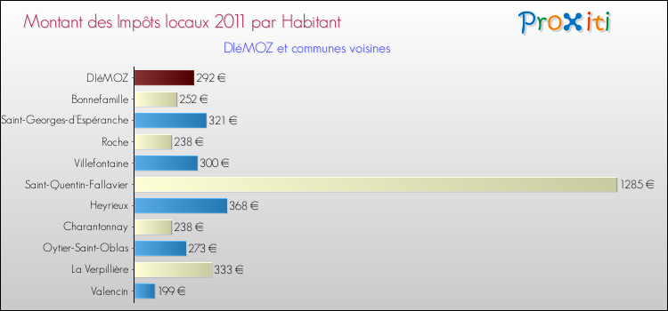 Montant des impôts locaux par Habitant pour DIéMOZ et les communes proches Comparaison des impôts locaux par habitant pour DIéMOZ et les communes voisines