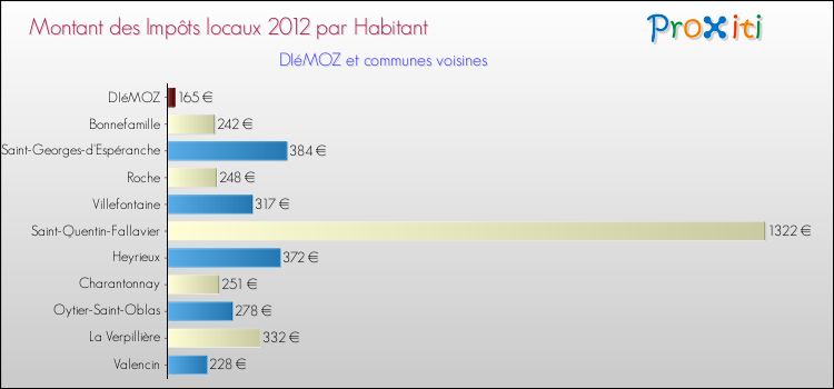 Montant des impôts locaux par Habitant pour DIéMOZ et les communes proches Comparaison des impôts locaux par habitant pour DIéMOZ et les communes voisines