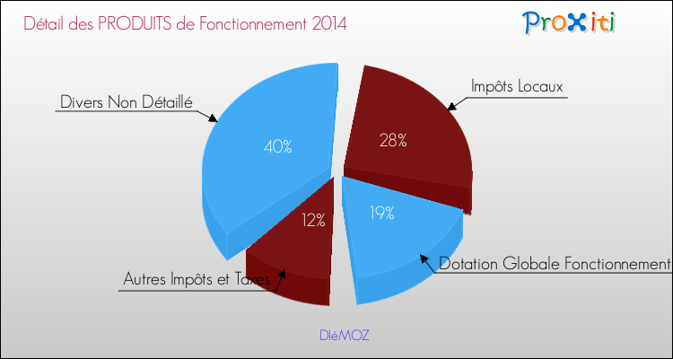 Décomposition du Budget de Fonctionnement 2014 de la commune de DIéMOZ Budget de Fonctionnement 2014 pour la commune de DIéMOZ