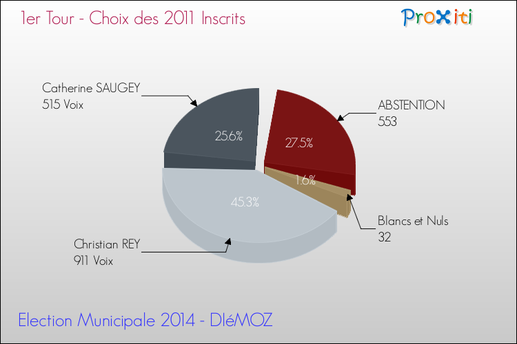 Résultats par rapport aux inscrits au 1er Tour des Elections Municipales 2014 de la commune de DIéMOZ Elections Municipales 2014 - Résultats par rapport aux inscrits au 1er Tour pour la commune de DIéMOZ