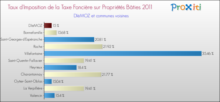 Taux d'imposition de la taxe foncière sur le bati 2011 pour DIéMOZ et les communes proches Comparaison des taux d'imposition de la taxe foncière sur le bati 2011 pour DIéMOZ et les communes voisines