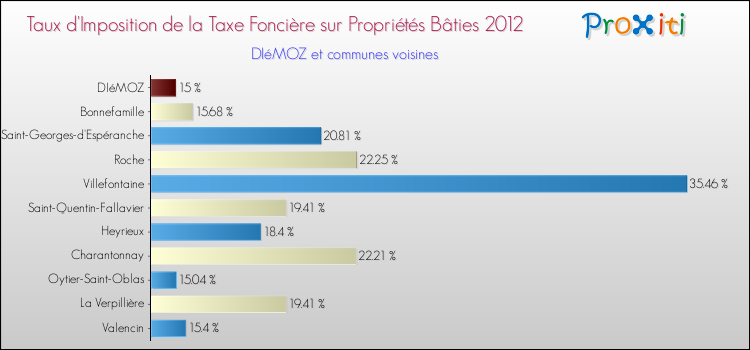 Taux d'imposition de la taxe foncière sur le bati 2012 pour DIéMOZ et les communes proches Comparaison des taux d'imposition de la taxe foncière sur le bati 2012 pour DIéMOZ et les communes voisines