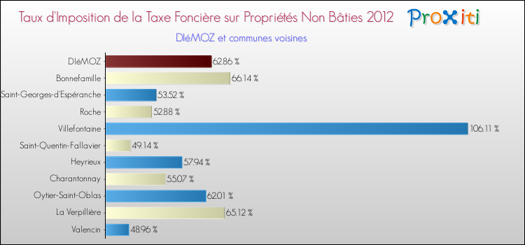 Taux d'imposition de la taxe foncière sur les immeubles et terrains non batis 2012 pour DIéMOZ et les communes proches Comparaison des taux d'imposition de la taxe foncière sur les immeubles et terrains non batis 2012 pour DIéMOZ et les communes voisines