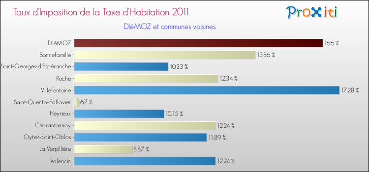 Taux d'imposition de la taxe d'habitation 2011 pour DIéMOZ et les communes proches Comparaison des taux d'imposition de la taxe d'habitation 2011 pour DIéMOZ et les communes voisines